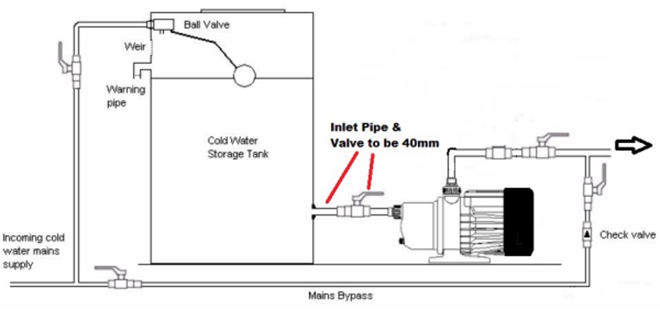 طریقه نصب پمپ و منبع آب به صورت اصولی